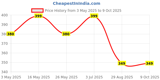 myntra.com The Roadster Lifestyle Co. Men Set Of 4 Artificial Beaded Wraparound Leather Bracelets roadster Price History Graph from 3 May 2025 to 9 Oct 2025
