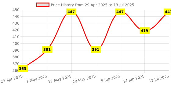 myntra.com The Roadster Lifestyle Co Men Set of 4 Beaded Wraparound Bracelet roadster Price History Graph from 29 Apr 2025 to 13 Jul 2025