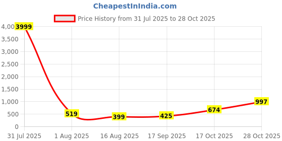 myntra.com The Roadster Lifestyle Co Men Set Of 4 Brass-Plated Cuff Bracelet roadster Price History Graph from 31 Jul 2025 to 28 Oct 2025