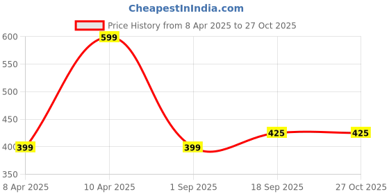 myntra.com The Roadster Lifestyle Co Men Set Of 4 Cuff Bracelet roadster Price History Graph from 8 Apr 2025 to 26 Oct 2025