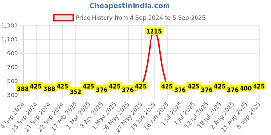 myntra.com The Roadster Lifestyle Co. Men Set of 4  Leather Adjustable Multistrand Bracelet roadster Price History Graph from 4 Sep 2024 to 5 Sep 2025