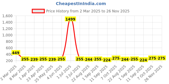 myntra.com The Roadster Lifestyle Co Men Set Of 6 Stainless Steel Artificial Stones Studded Studs roadster Price History Graph from 2 Mar 2025 to 25 Nov 2025