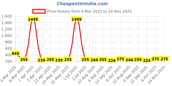 myntra.com The Roadster Lifestyle Co Men Set Of 6 Stainless Steel Artificial Stones Studded Studs roadster Price History Graph from 4 Mar 2025 to 23 Nov 2025