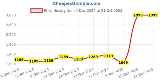 myntra.com The Roadster Lifestyle Co. Men Sherpa Tailored Jacket roadster Price History Graph from 4 Dec 2024 to 21 Oct 2025