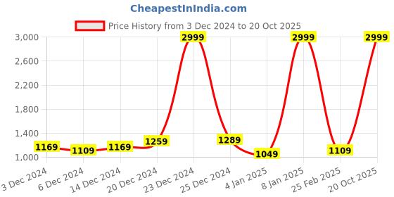 myntra.com The Roadster Lifestyle Co. Men Sherpa Tailored Jacket roadster Price History Graph from 3 Dec 2024 to 20 Oct 2025