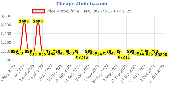 myntra.com The Roadster Lifestyle Co. Men Shoe-Style Sandals roadster Price History Graph from 5 May 2025 to 18 Dec 2025