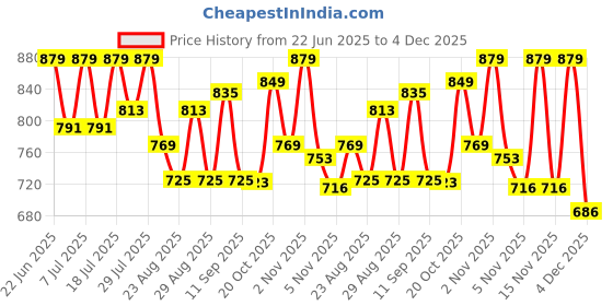 myntra.com The Roadster Lifestyle Co. Men Shorts roadster Price History Graph from 22 Jun 2025 to 4 Dec 2025