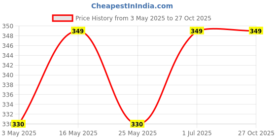 myntra.com The Roadster Lifestyle Co Men Silver-Plated American Diamond-Studded Finger Ring roadster Price History Graph from 3 May 2025 to 27 Oct 2025