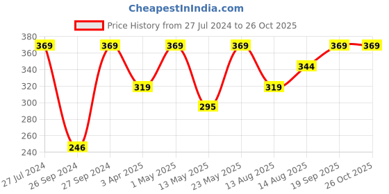 myntra.com The Roadster Lifestyle Co Men Silver-Plated & Black Chain roadster Price History Graph from 27 Jul 2024 to 26 Oct 2025