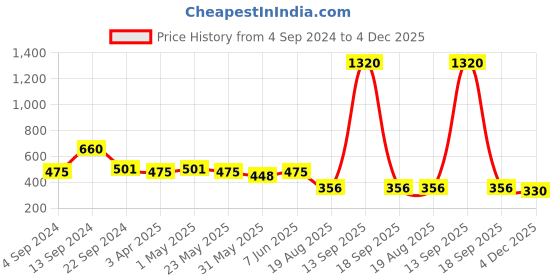 myntra.com The Roadster Lifestyle Co. Men Silver Plated Animal Pendant With Chain roadster Price History Graph from 4 Sep 2024 to 4 Dec 2025