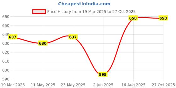 myntra.com The Roadster Lifestyle Co. Men Silver-Plated Animal Shaped Pendant With Chain roadster Price History Graph from 19 Mar 2025 to 27 Oct 2025