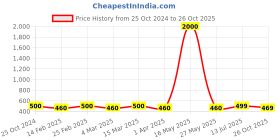 myntra.com The Roadster Lifestyle Co Men Silver-Plated Bracelet roadster Price History Graph from 25 Oct 2024 to 26 Oct 2025