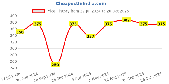 myntra.com The Roadster Lifestyle Co Men Silver-Plated Chain roadster Price History Graph from 27 Jul 2024 to 26 Oct 2025