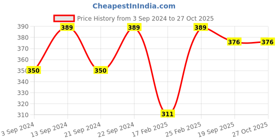 myntra.com The Roadster Lifestyle Co Men Silver-Plated Chain roadster Price History Graph from 3 Sep 2024 to 27 Oct 2025