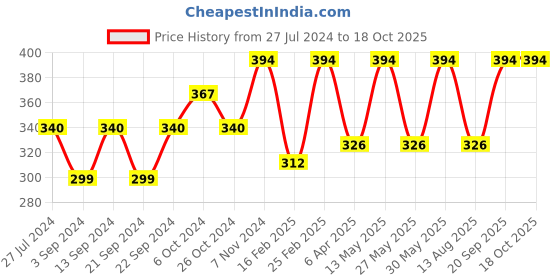myntra.com The Roadster Lifestyle Co Men Silver-Plated Chain roadster Price History Graph from 27 Jul 2024 to 18 Oct 2025