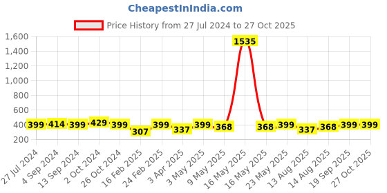 myntra.com The Roadster Lifestyle Co Men Silver-Plated Chain Necklace roadster Price History Graph from 27 Jul 2024 to 26 Oct 2025