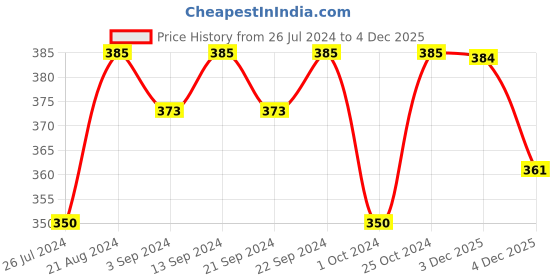 myntra.com The Roadster Lifestyle Co. Men Silver-Plated Circular Pendants with Chains roadster Price History Graph from 26 Jul 2024 to 3 Dec 2025