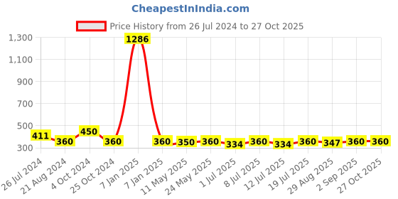 myntra.com The Roadster Lifestyle Co. Men Silver-Plated Contemporary Pendants with Chains roadster Price History Graph from 26 Jul 2024 to 27 Oct 2025