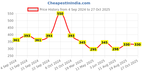myntra.com The Roadster Lifestyle Co. Men Silver-Plated Contemporary Pendants with Chains roadster Price History Graph from 4 Sep 2024 to 26 Oct 2025