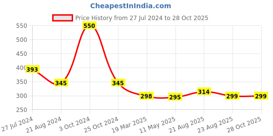 myntra.com The Roadster Lifestyle Co. Men Silver-Plated Contemporary Pendants with Chains roadster Price History Graph from 27 Jul 2024 to 27 Oct 2025