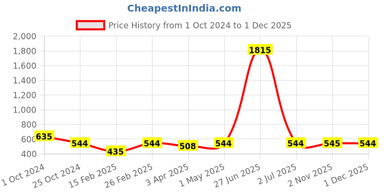 myntra.com The Roadster Lifestyle Co. Men Silver-Plated Cuban Link Chain roadster Price History Graph from 1 Oct 2024 to 1 Dec 2025