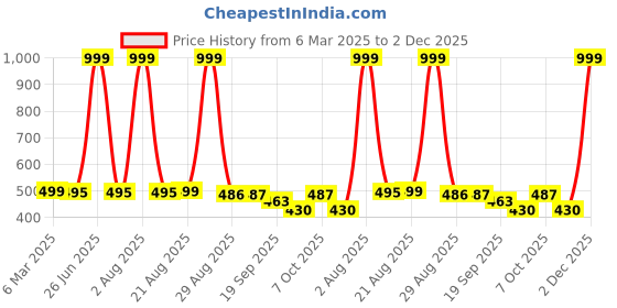 myntra.com The Roadster Lifestyle Co Men Silver Plated Cubic Zirconia Studded Chain roadster Price History Graph from 6 Mar 2025 to 2 Dec 2025
