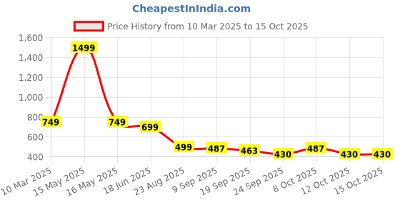 myntra.com The Roadster Lifestyle Co Men Silver-Plated Cubic Zirconia Studded Chain roadster Price History Graph from 10 Mar 2025 to 15 Oct 2025