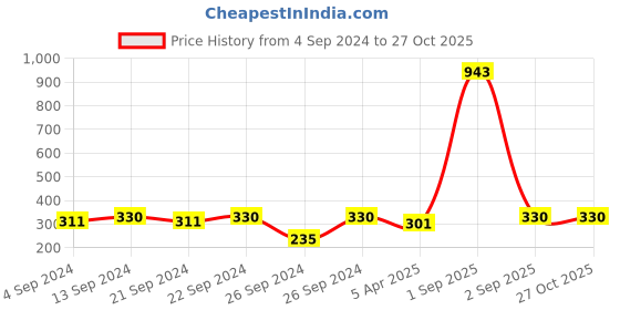 myntra.com The Roadster Lifestyle Co. Men Silver-Plated Cubic Zirconia-Studded Finger Ring roadster Price History Graph from 4 Sep 2024 to 27 Oct 2025
