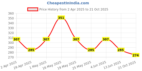 myntra.com The Roadster Lifestyle Co Men Silver-Plated Cuff Bracelet roadster Price History Graph from 2 Apr 2025 to 21 Oct 2025