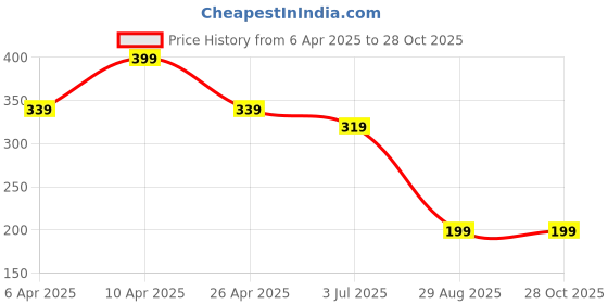 myntra.com The Roadster Lifestyle Co Men Silver-Plated Cuff Bracelet roadster Price History Graph from 6 Apr 2025 to 28 Oct 2025