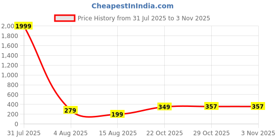 myntra.com The Roadster Lifestyle Co Men Silver-Plated Cuff Bracelet roadster Price History Graph from 31 Jul 2025 to 2 Nov 2025