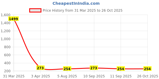 myntra.com The Roadster Lifestyle Co Men Silver Plated Eye Owl Shaped Finger Ring roadster Price History Graph from 31 Mar 2025 to 26 Oct 2025