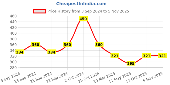 myntra.com The Roadster Lifestyle Co. Men Silver-Plated Feather Shaped Pendant With Chain roadster Price History Graph from 3 Sep 2024 to 2 Nov 2025