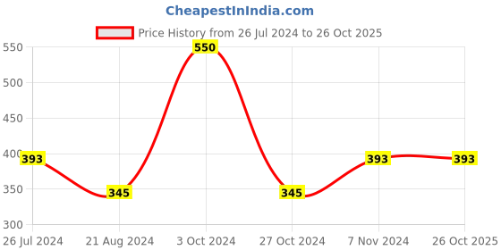 myntra.com The Roadster Lifestyle Co. Men Silver-Plated Geometric Pendants with Chains roadster Price History Graph from 26 Jul 2024 to 26 Oct 2025