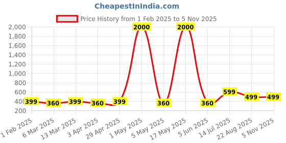 myntra.com The Roadster Lifestyle Co Men Silver-Plated Kada Bracelect roadster Price History Graph from 1 Feb 2025 to 2 Nov 2025