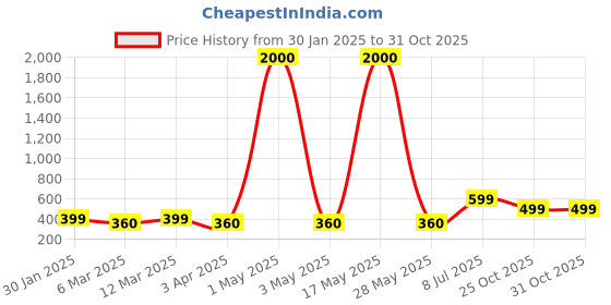 myntra.com The Roadster Lifestyle Co Men Silver-Plated Kada Bracelect roadster Price History Graph from 30 Jan 2025 to 30 Oct 2025