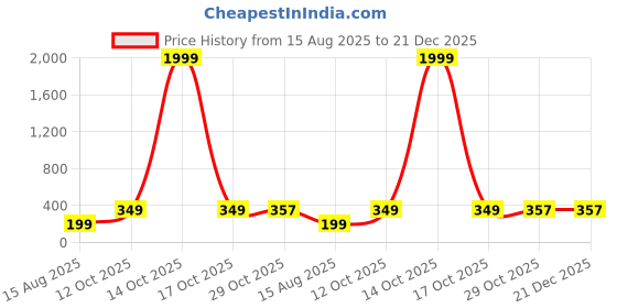 myntra.com The Roadster Lifestyle Co Men Silver-Plated Kada Bracelet roadster Price History Graph from 15 Aug 2025 to 20 Dec 2025