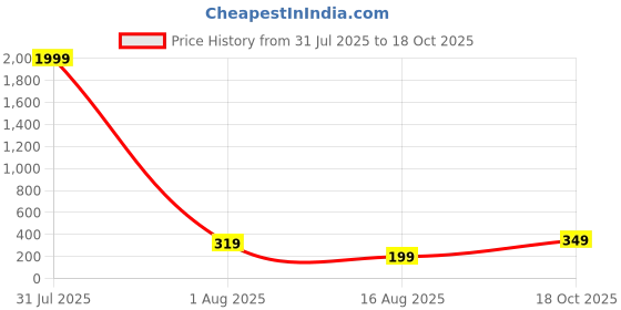 myntra.com The Roadster Lifestyle Co Men Silver-Plated Kada Bracelet roadster Price History Graph from 31 Jul 2025 to 18 Oct 2025
