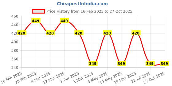myntra.com The Roadster Lifestyle Co Men Silver-Plated Leather Bracelet roadster Price History Graph from 16 Feb 2025 to 27 Oct 2025
