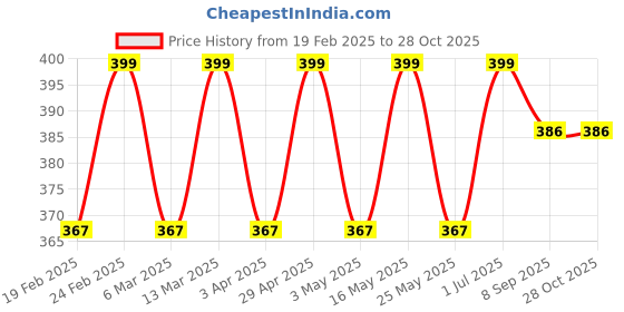 myntra.com The Roadster Lifestyle Co Men Silver-Plated Leather Bracelet roadster Price History Graph from 19 Feb 2025 to 28 Oct 2025