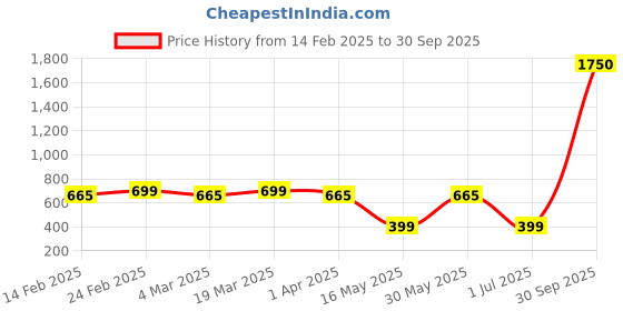 myntra.com The Roadster Lifestyle Co Men Silver-Plated Leather Bracelet roadster Price History Graph from 14 Feb 2025 to 30 Sep 2025
