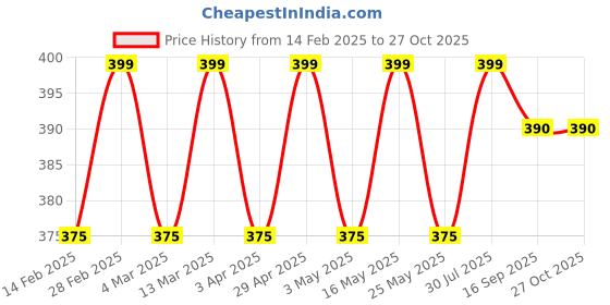 myntra.com The Roadster Lifestyle Co Men Silver-Plated Leather Braided Bracelet roadster Price History Graph from 14 Feb 2025 to 27 Oct 2025