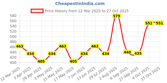 myntra.com The Roadster Lifestyle Co Men Silver Plated Link Bracelet roadster Price History Graph from 12 Mar 2025 to 27 Oct 2025