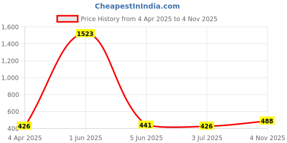 myntra.com The Roadster Lifestyle Co. Men Silver-Plated Link Bracelet roadster Price History Graph from 4 Apr 2025 to 4 Nov 2025