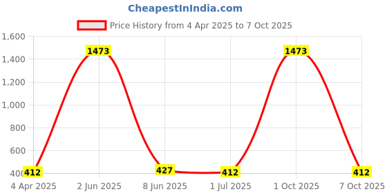 myntra.com The Roadster Lifestyle Co. Men Silver-Plated Link Bracelet roadster Price History Graph from 4 Apr 2025 to 7 Oct 2025