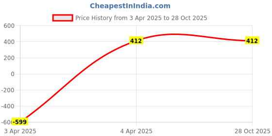 myntra.com The Roadster Lifestyle Co Men Silver-Plated Link Bracelet roadster Price History Graph from 3 Apr 2025 to 27 Oct 2025