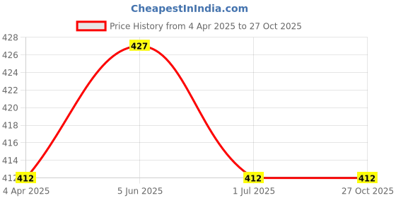 myntra.com The Roadster Lifestyle Co Men Silver-Plated Link Bracelet roadster Price History Graph from 4 Apr 2025 to 27 Oct 2025