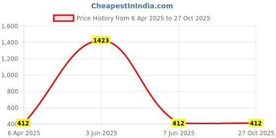 myntra.com The Roadster Lifestyle Co Men Silver Plated Link Bracelet roadster Price History Graph from 6 Apr 2025 to 27 Oct 2025