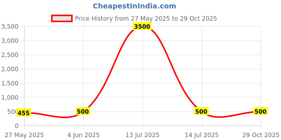 myntra.com The Roadster Lifestyle Co Men Silver-Plated Link Bracelet roadster Price History Graph from 27 May 2025 to 29 Oct 2025