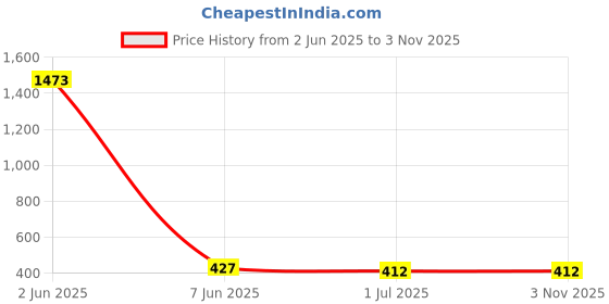 myntra.com The Roadster Lifestyle Co Men Silver-Plated Link Bracelet roadster Price History Graph from 2 Jun 2025 to 2 Nov 2025